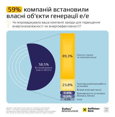 59% компаній встановили власну генерацію