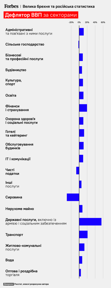 Росстат говорит, что ВВП России снизился всего на 1,8%. Экономист Александр Шепотило не согласен – падение составляет около 5%. Вот его аргументы /Фото 5