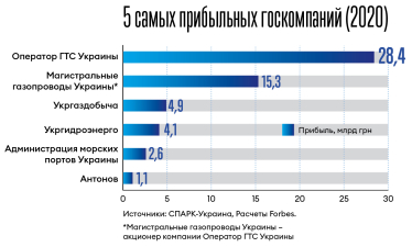 После многомиллиардных убытков в 2020 году госкомпании начали приносить прибыль. Что изменилось /Фото 1