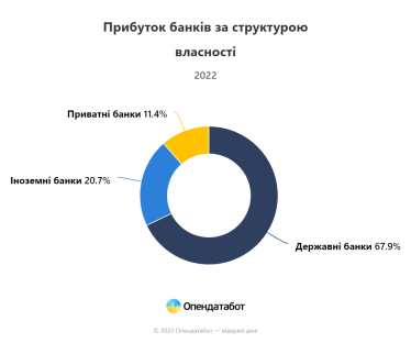 В Україні 95% прибутку банківської системи заробили 10 банків. Загальний прибуток торік зменшився втричі – Опендатабот /Фото 2