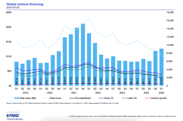 Венчурні інвестиції бʼють рекорди завдяки ШІ, динаміка – на мінімумі. Звіт KPMG Venture Pulse /Фото 1