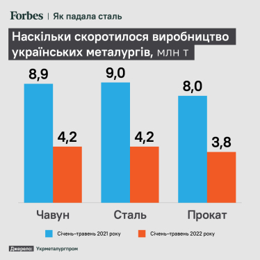 Не только зерно. Уничтоженный Мариуполь и блокировка портов обойдутся металлургам в $10 млрд. Как пострадает бизнес Ахметова, Жеваго и АМКР Лакшми Миттала /Фото 1