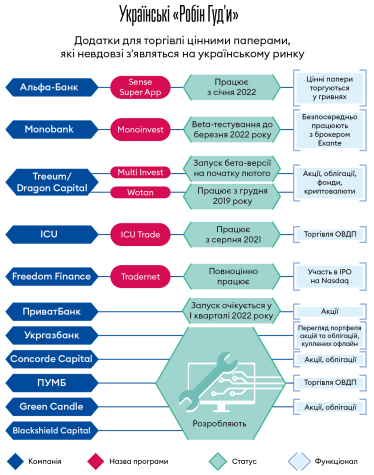 Заручники Робінгудів.&amp;nbsp;Війна обірвала український бум на закордонні інвестиції через смартфон. Що відбувається з десятками мільйонів доларів інвесторів /Фото 1