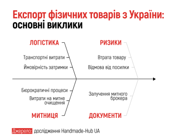 єкомерс експорт товарів