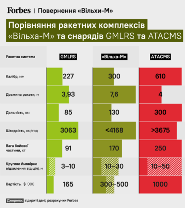 Украина снова начала производить «Ольху-М», которая бьет дальше, чем HIMARS. Теперь логистика россиян на Юге под ударом /Фото 1