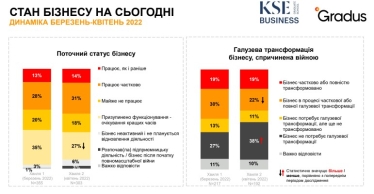 Все більше компаній готові платити працівникам і постачальникам. Головні факти з дослідження Gradus та KSE /Фото 4