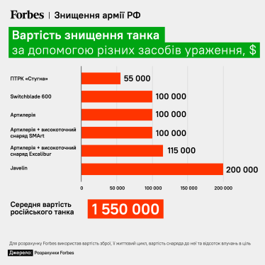 Дрони – найдешевший спосіб знищення бійців РФ, Javelin – найдорожчий. Як найефективніше знищувати російських солдатів і техніку? Підрахунки Forbes /Фото 2