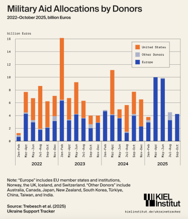 Європа не змогла замінити США. Військова допомога Україні у 2025 році може впасти до найнижчого рівня з початку війни /Фото 1