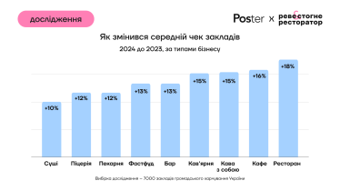 Відвідуваність закладів харчування впала на 3%, середній чек зріс на 17%, виторг – на 10%. Підсумки 2024 року від Poster /Фото 6