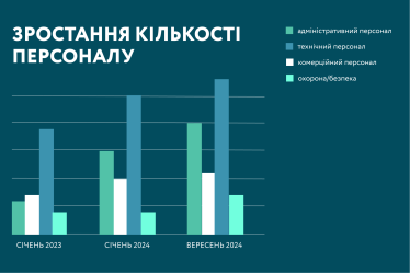 Цифрова фортеця. Як датацентр «ПАРКОВИЙ» став альтернативою хмарним гігантам і забезпечує безперебійну роботу віртуальної та фізичної ІТ-інфраструктури /Фото 5