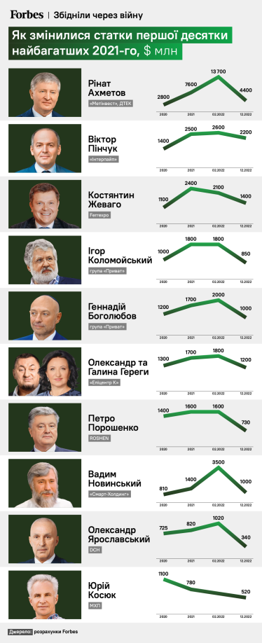 Десять месяцев войны съели $16,5 млрд состояния Ахметова, Пинчука, Коломойского и других. Как прошел год первой десятки богатейших прошлого года /Фото 1