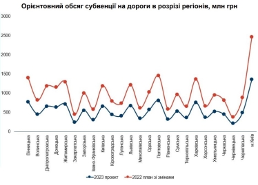 П'ять гірких пігулок проєкту бюджету-2023. Трильйонні кредити, камбек «Великого будівництва» й метро у Харкові та Дніпрі /Фото 2