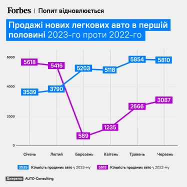 «Це буде фантастичний результат». Продажі авто в Україні поповзли вгору – українці за пів року купили нових машин на $1 млрд. Що штовхає ринок /Фото 1