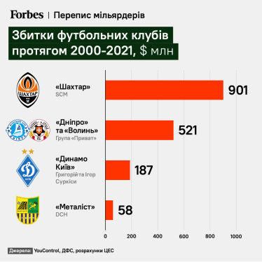 Війна та «олігархи». Сім графіків, які пояснюють роль, вплив та майбутнє дуже великого бізнесу в Україні /Фото 6