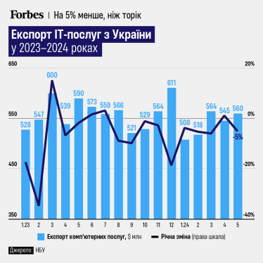 Экспорт IT-услуг в мае упал на 5% в годовом исчислении – НБУ /Фото 1