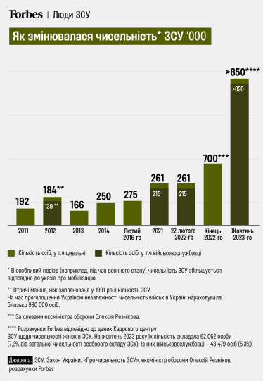 ВСУ /инфографика Forbes Ukraine