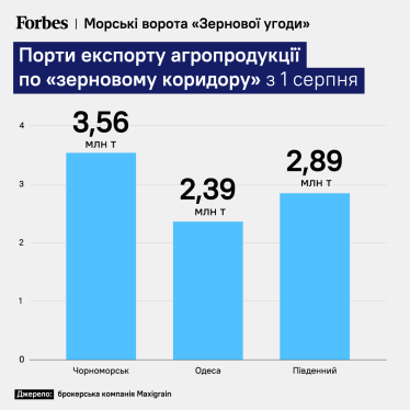 Порты, через которые Украина экспортирует агропродукцию