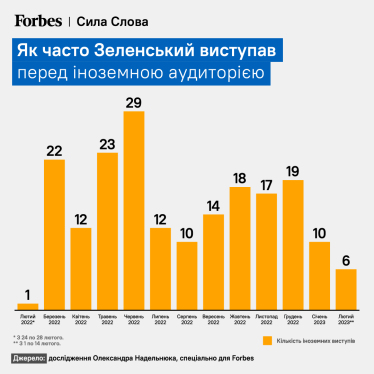 Як часто Зеленський виступав перед іноземною аудиторією