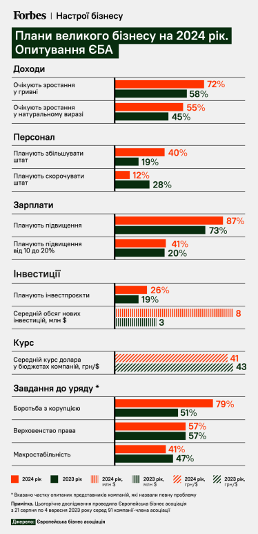 Оптимизм, несмотря на тяжелую зиму. В 2024-м украинский бизнес будет нанимать больше людей, платить более высокие зарплаты и инвестировать миллионы долларов. Главное из опроса ЕБА /Фото 1