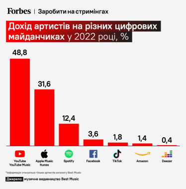 От $1000 до $6000 в месяц. Spotify, Apple и YouTube дали украинской музыке новое дыхание. Сколько исполнители зарабатывают на стримингах /Фото 1