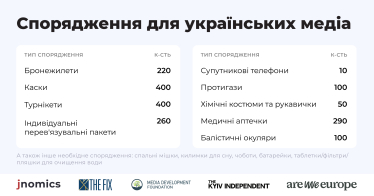 Українські та міжнародні медіа й організації зібрали на краудфандингу понад 4,8 млн євро /Фото 2
