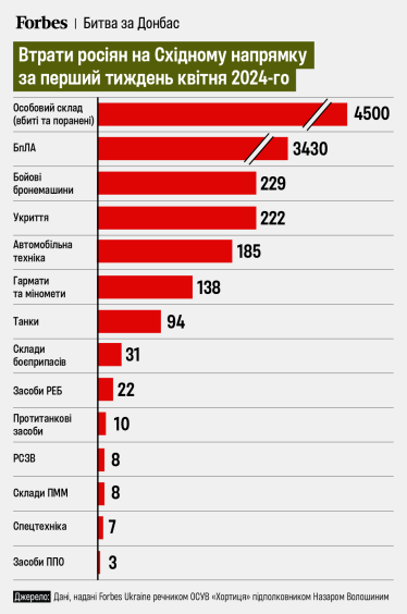 Часів Яр, зброя, армія Росії /ОСУВ «Хортиця»