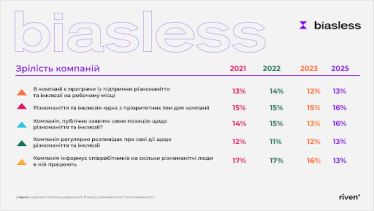 инклюзивность, разнообразие /Исследование «Уровень» 2025