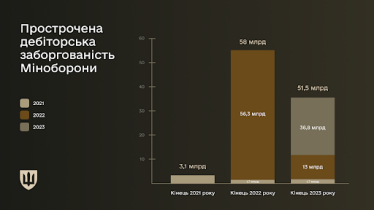 Просроченная дебиторская задолженность Минобороны /пресс-служба Минобороны