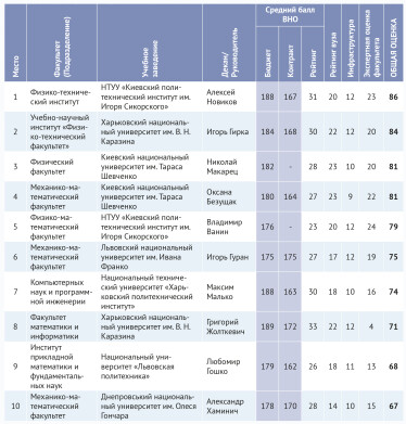 100 лучших факультетов Украины /Фото 5