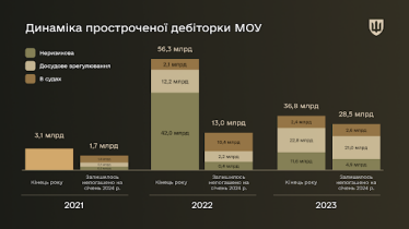 Динамика просроченной дебиторки Минобороны /пресс-служба Минобороны