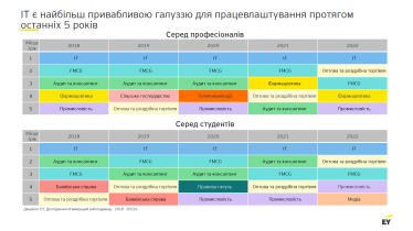 У яких компаніях і на яких ринках хочуть працювати українці. Дослідження Ernst & Young в Україні /Фото 1