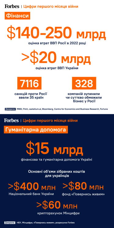 Біженці, зруйнована інфраструктура, втрати ВВП Росії. Місяць війни в цифрах від Forbes /Фото 3