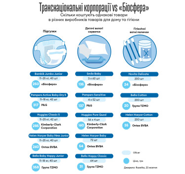 Чисто Здесенко. Як «Біосфера» намагається вижити в басейні з транснаціональними акулами /Фото 1