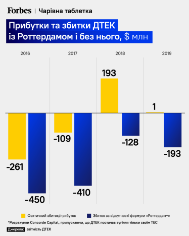 Финасы ДТЭК по «Роттердам+» и без него