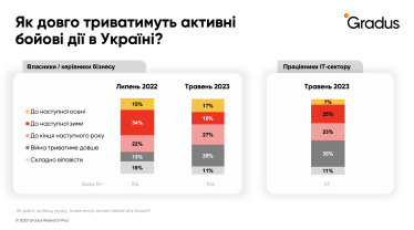 Український бізнес адаптується до війни. Половина підприємств працюють у довоєнному режимі /Фото 4