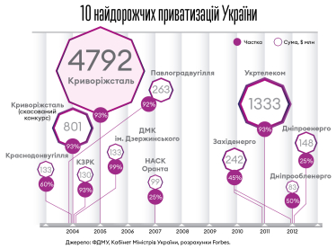 Фонд держмайна планує продати «Обʼєднану гірничо-хімічну компанію» за понад 3,7 млрд грн. Хто купить підприємство /Фото 1