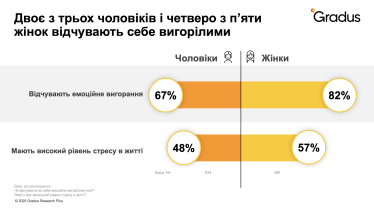 Навантаження невизначеність стрес вигорання /Дослідження Gradus Research