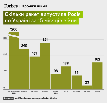 инфографика Forbes Ukraine