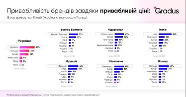 Експансія бізнесу в Європу. Gradus Research дослідив, чи готові локальні споживачі сприймати українські бренди /Фото 4
