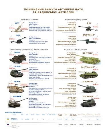 У России в пять раз больше артиллерии, но у Украины теперь есть MLRS, способные бить в тыл. Как тяжелое оружие НАТО может изменить ход войны /Фото 2