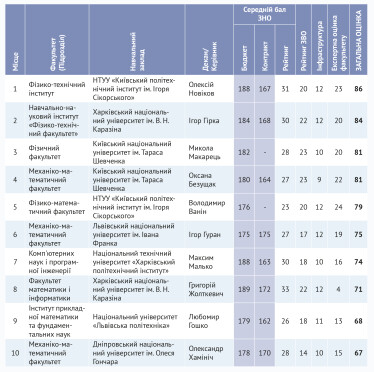 100 найкращих факультетів України /Фото 5