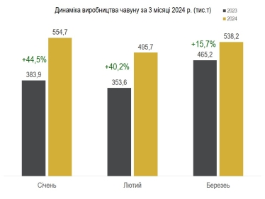 В Украине выросло производство чугуна, стали и проката в первом квартале /Фото 1