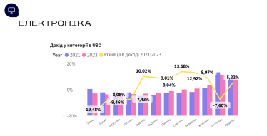 Что покупали украинцы в 2023 году – исследование Promodo