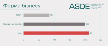 Для відновлення українського малого та середнього бізнесу&amp;nbsp;потрібно €6 млрд. Дослідження /Фото 5