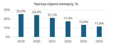 Рівень «сірого імпорту» в Україні скоротився до рекордних 11,6% – ДМС /Фото 1