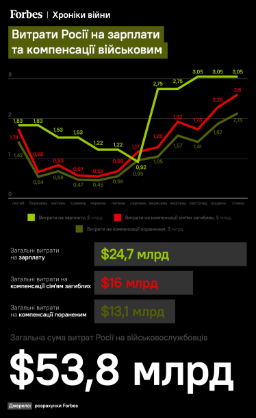 Россия потратила на войну с Украиной почти $115 млрд, и все танки, которые подготовила перед вторжением. Расчеты Forbes /Фото 2