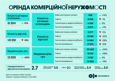 Оренда комерційної нерухомості в Україні у 2025 році