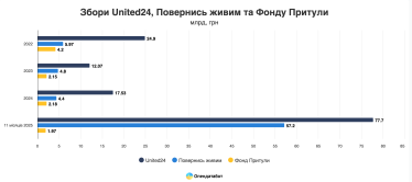 Фонди зібрали рекордні 105,87 млрд грн пожертв на ЗСУ. Як і куди донатили українці у 2025 році /Фото 1