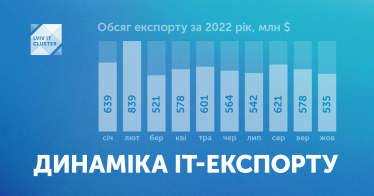 Український експорт IT-послуг з початку року перевищив $6 млрд. Показники падають другий місяць поспіль /Фото 1