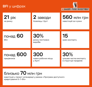 BFI у цифрах. Дані надано пресслужбою BFI